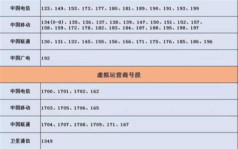 139号段|中国移动和联通电话号码号段推出时间顺序？怎样的号码有历史。